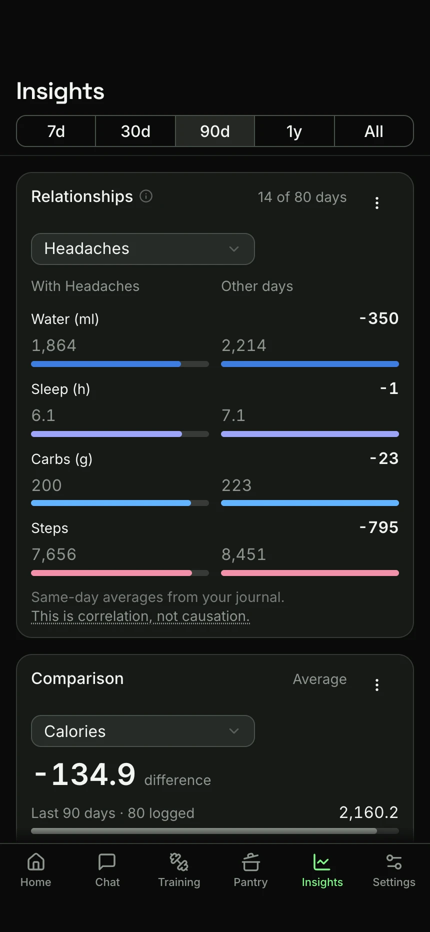 The Insights tab on a phone: the Relationships card compares the 14 days with a headache against the other days, with less water, about an hour less sleep, fewer carbs and fewer steps on the headache days, and a note that this is correlation, not causation.