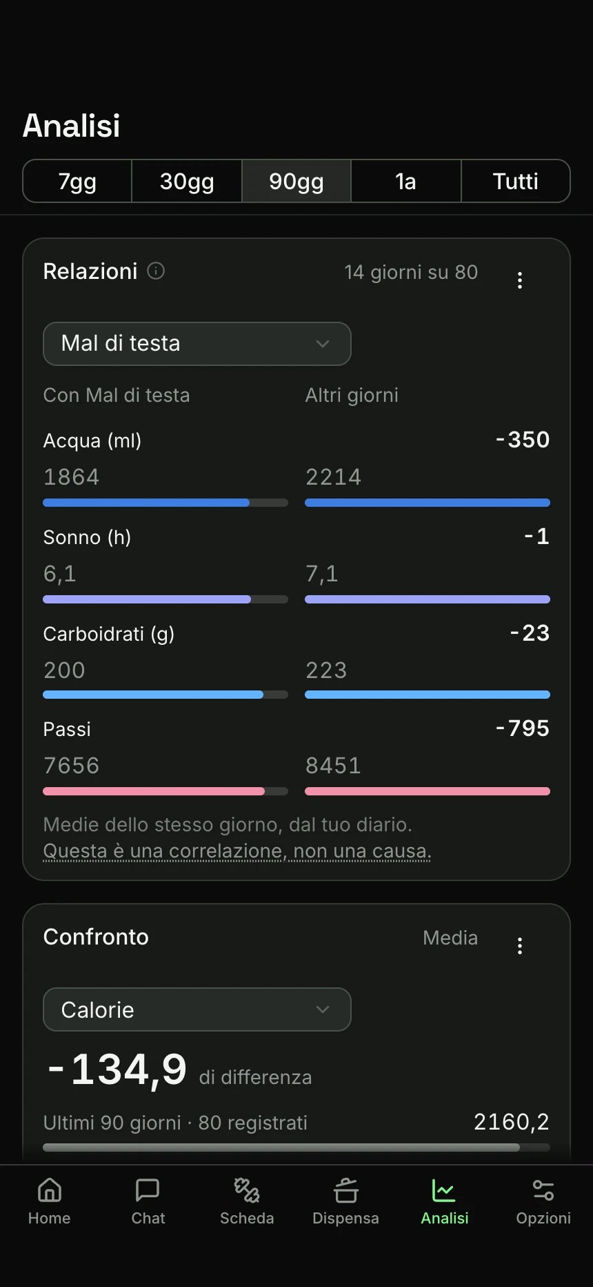 La scheda Analisi su un telefono: il riquadro Relazioni confronta i 14 giorni con mal di testa con gli altri giorni, con meno acqua, circa un'ora di sonno in meno, meno carboidrati e meno passi nei giorni con mal di testa, e una nota che dice che è una correlazione, non una causa.